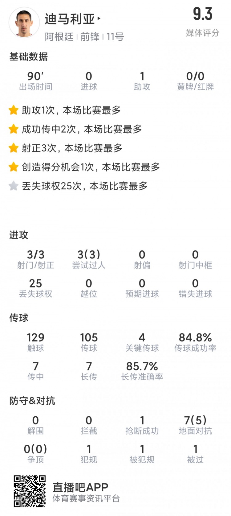 迪马利亚本场数据：1次助攻，3次射正，4关键传球，评分9.3分最高