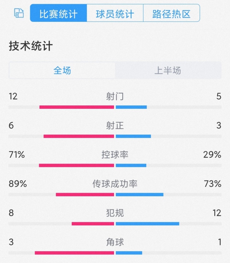 0-1落后，阿根廷vs哥斯达黎加半场数据：射门12-5，射正6-3